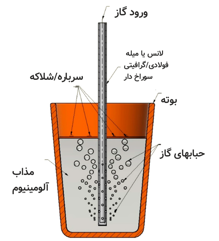 لانس یا میله گاززدایی